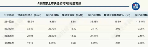 危險(xiǎn)信號(hào)！快遞行業(yè)將大變天！